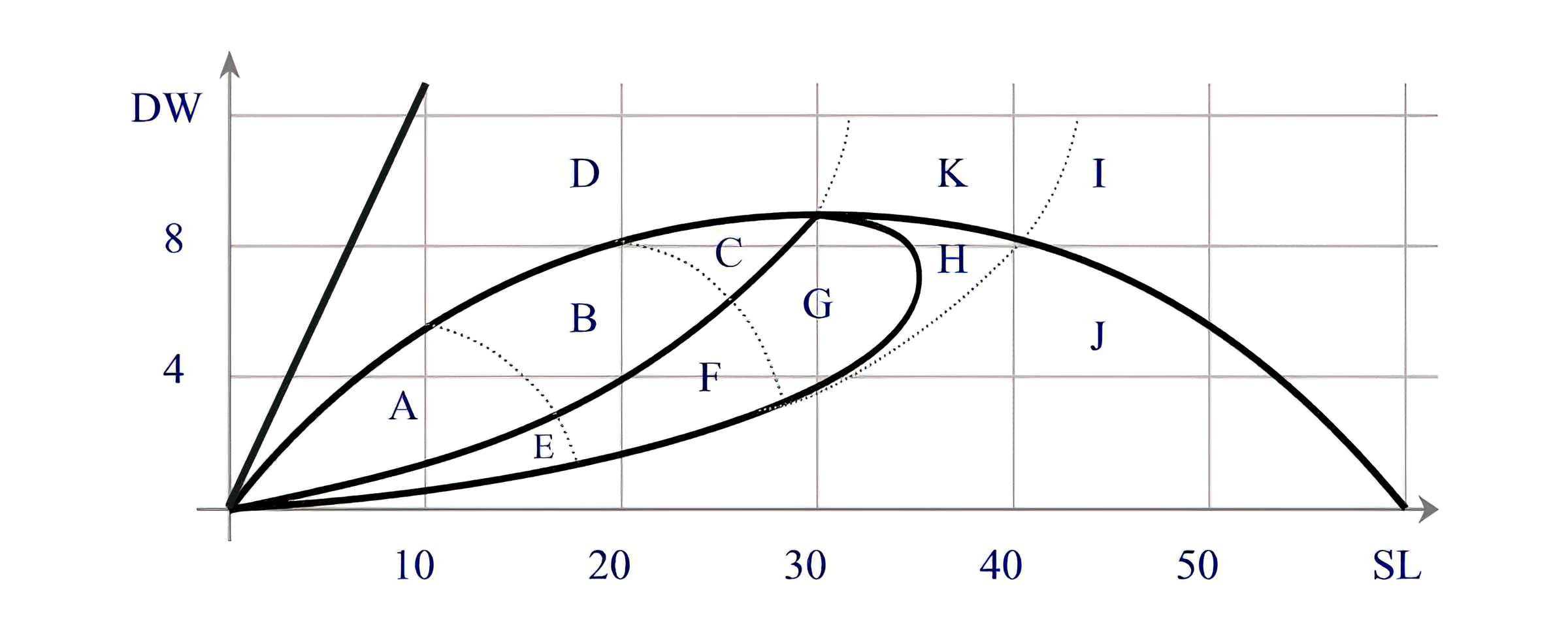This graph is a remnant of research that plotted the conceptual accessibility of written text according to sentence length and DW, where the graph itself despicts that area divided into 11 sectors (A-K) based on curves drawn.