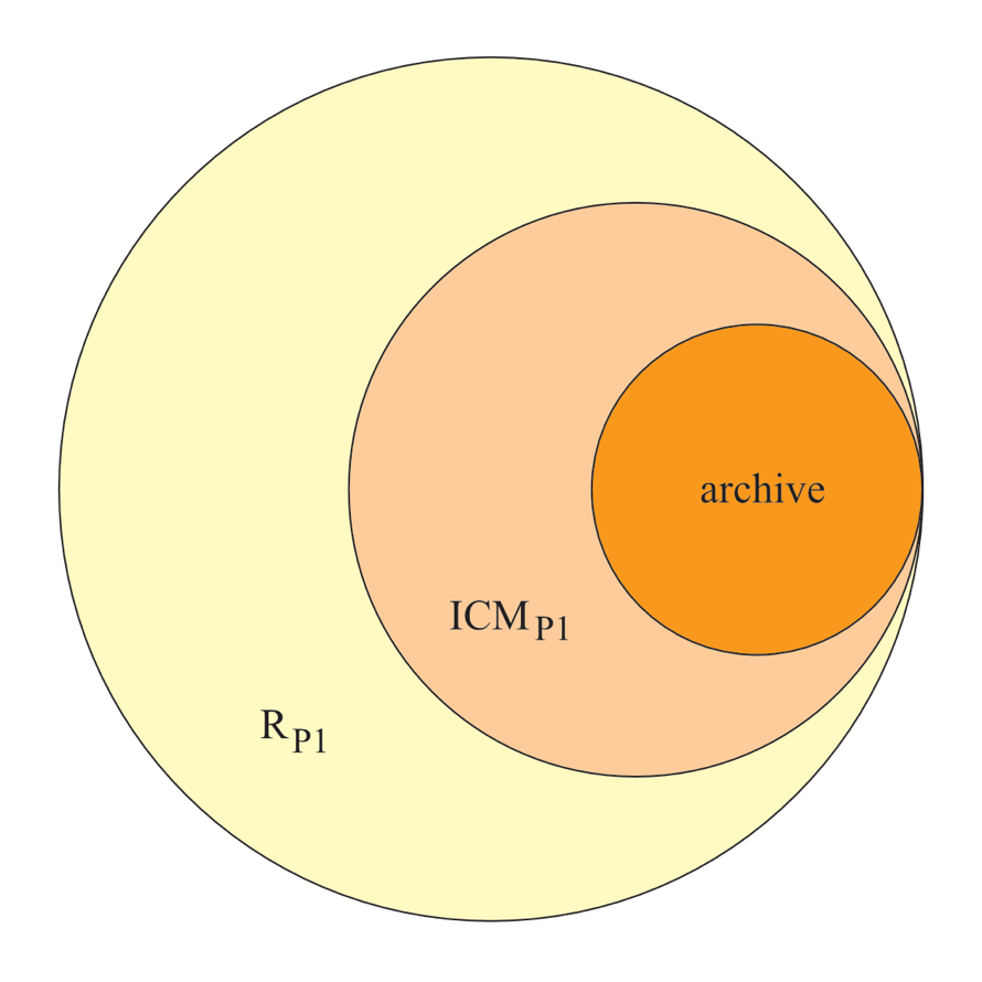P1's archive in R-sub-P (Continuous) A horizontal color gradation deepens continuously from left to right, where the lightest portion represents the participant's personal model of reality, the middle area is the participant's set of idealized cognitive models, and the darkest area towards the righthand side is the participant's personal archive. The depth of intensity is chosen to increase iconically with the degree of stability that it represents, and it did not have to be a color modality in particular.