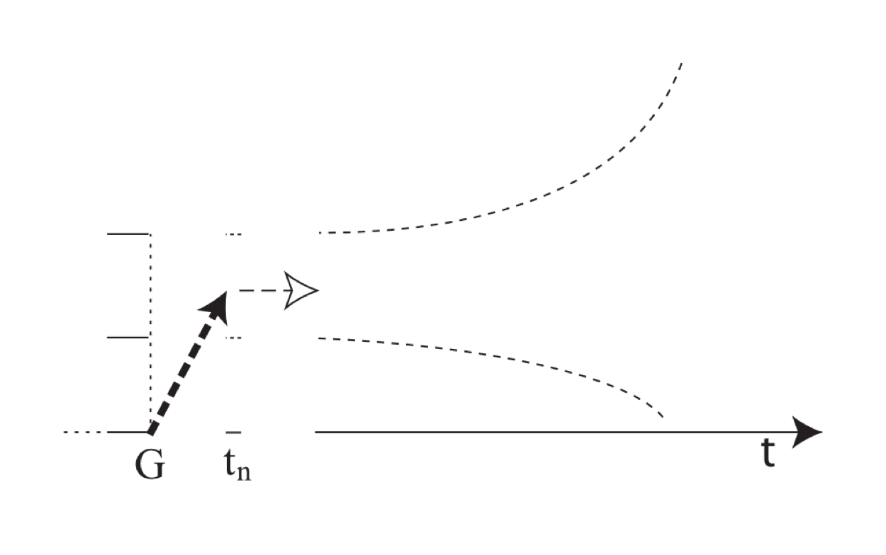 Modal: Might This is a schematized portion of the Entirety model. A bold dotted arrow leads from the immediate ground rightward and upward to a point where potential reality starts, and then a lighter dotted arrow leads from the tip of the bold arrow into an area in the distal portion of projected reality.