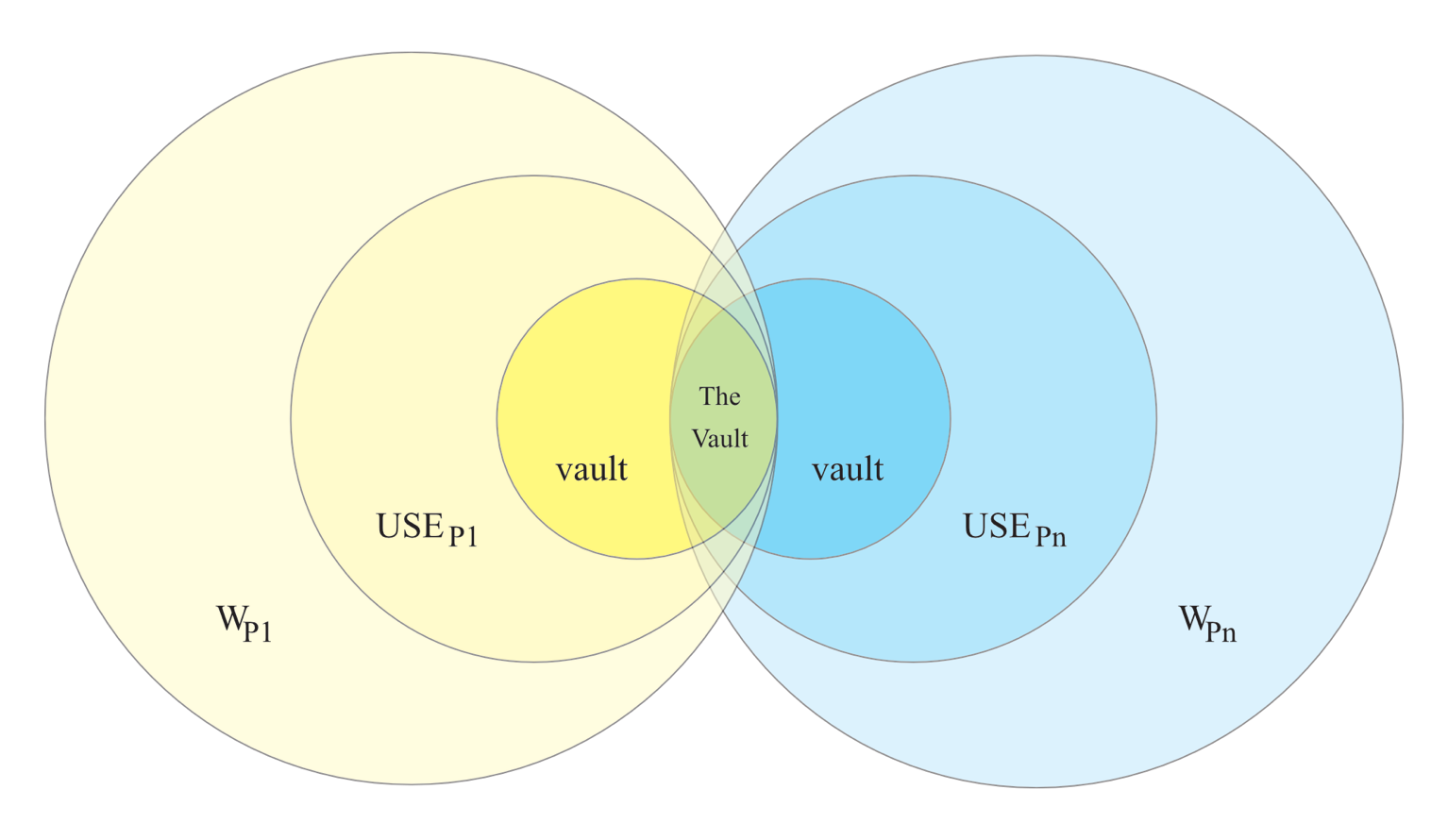The World and the Vault (Discrete) This diagram is similar to the previous one, except that yellow and blue areas are each subdivided by three concentric circles, rather than being depicted with smooth gradients. The circles in the yellow area have their right edges aligned, and the circles in the blue area have their left edges aligned. The smaller, inner circles are darkest, and the large outer circle is palest. The yellow and blue areas intersect at their regions of highest saturation (i.e., the right edge of the yellow and the left edge of the blue).
