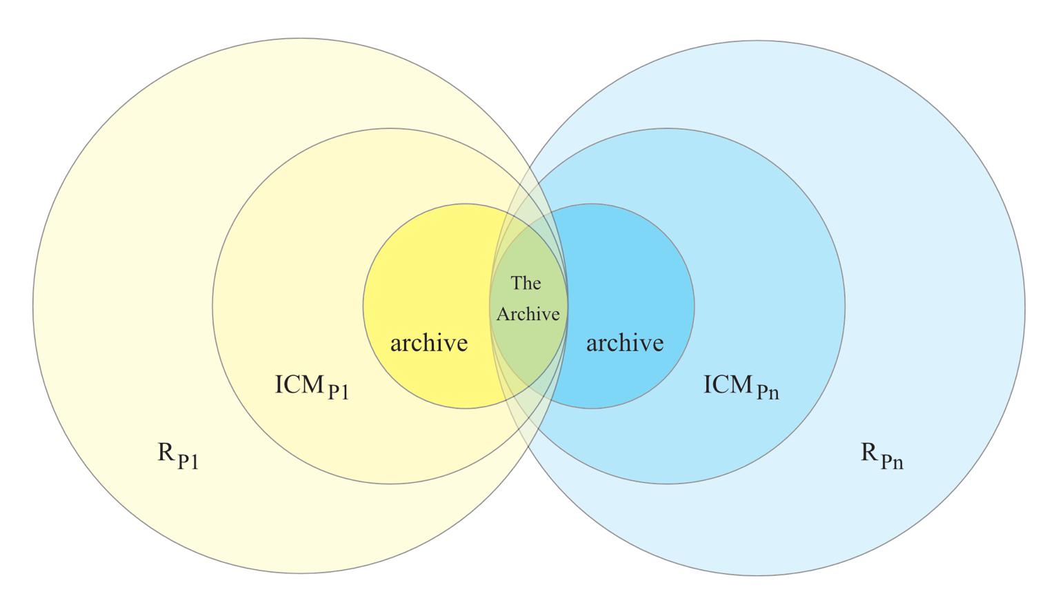 Reality and the Archive (Discrete) This diagram is similar to the previous one, except that yellow and blue areas are each subdivided by three concentric circles, rather than being depicted with smooth gradients. The circles in the yellow area have their right edges aligned, and the circles in the blue area have their left edges aligned. The smaller, inner circles are darkest, and the large outer circle is palest. The yellow and blue areas intersect at their regions of highest saturation (i.e., the right edge of the yellow and the left edge of the blue).