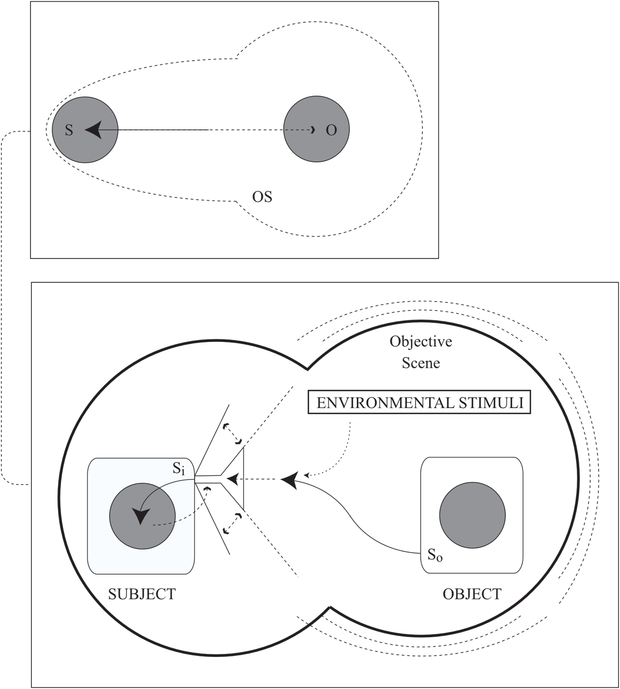 Objective Scene (Eroded) This is like the previous diagram, except that the objective scene perimeter surrounding the object has extended a lobe to encompass the subject.