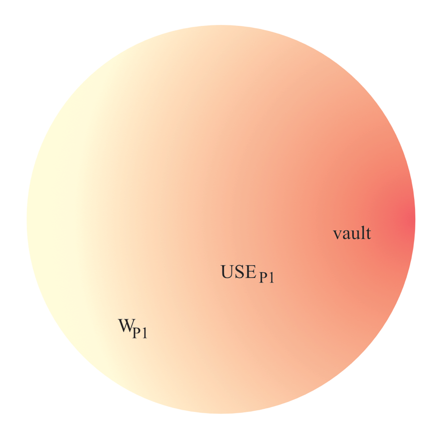 P1's vault in W-sub-P (Continuous) A horizontal color gradation deepens continuously from left to right, where the lightest portion represents the participant's personal model of the world, the middle area is the participant's set of universal somatosensory experiences, and the darkest area towards the righthand side is the participant's personal vault. The depth of intensity is chosen to increase iconically with the degree of stability that it represents, and it did not have to be a color modality in particular.