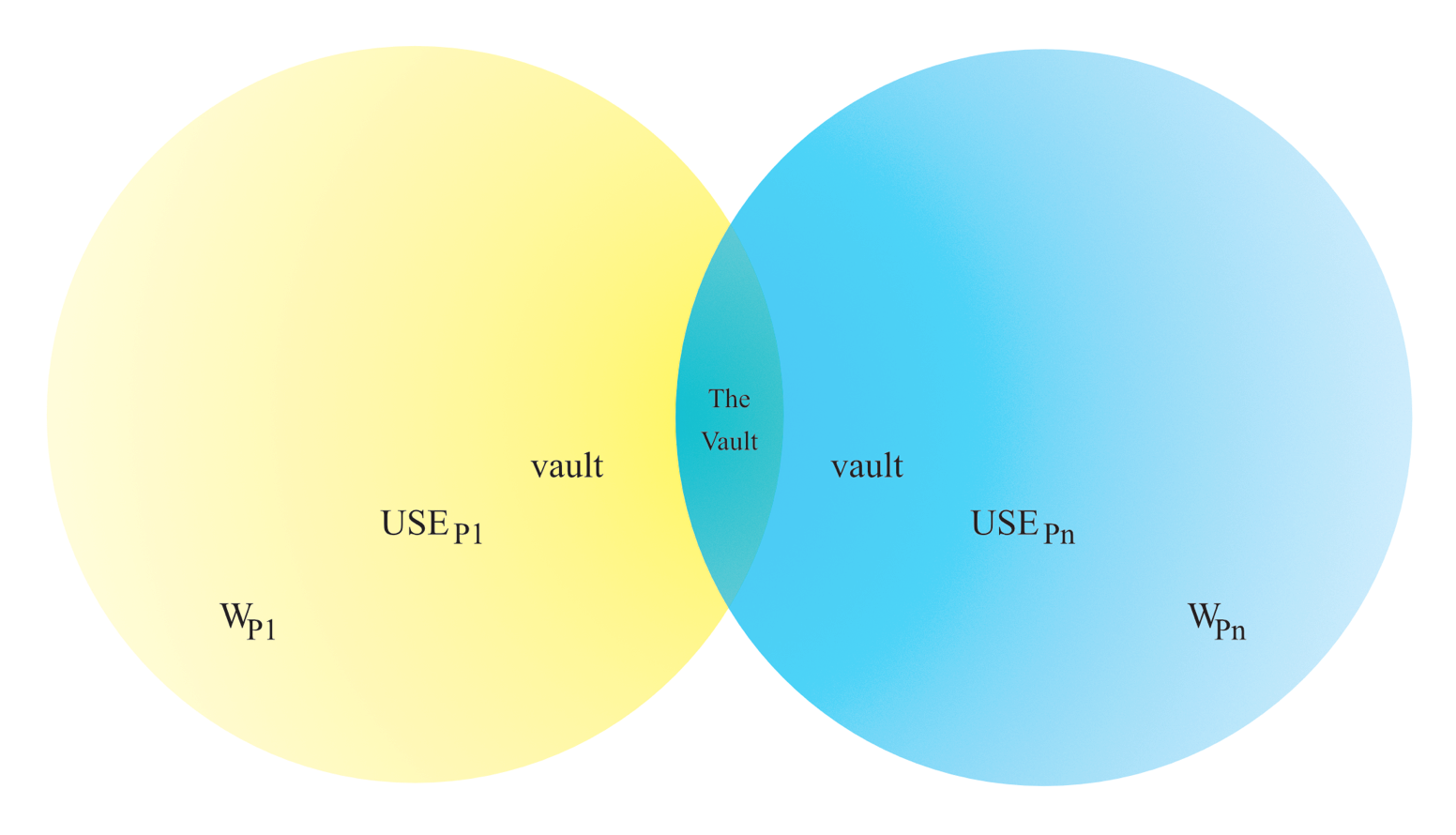 The World and the Vault (Continuous) This is a Venn diagram of the intersection between people’s experience of the world. On the left, a pale yellow circle darkens in gradation from left to right. On the right, a pale blue circle darkens right to left. Their intersection (in their darker portions) is a green area identified as The Vault. The following labels appear in each circle at increasing distances from that central intersection: vault, USE sub P sub n, and W sub P sub n.
