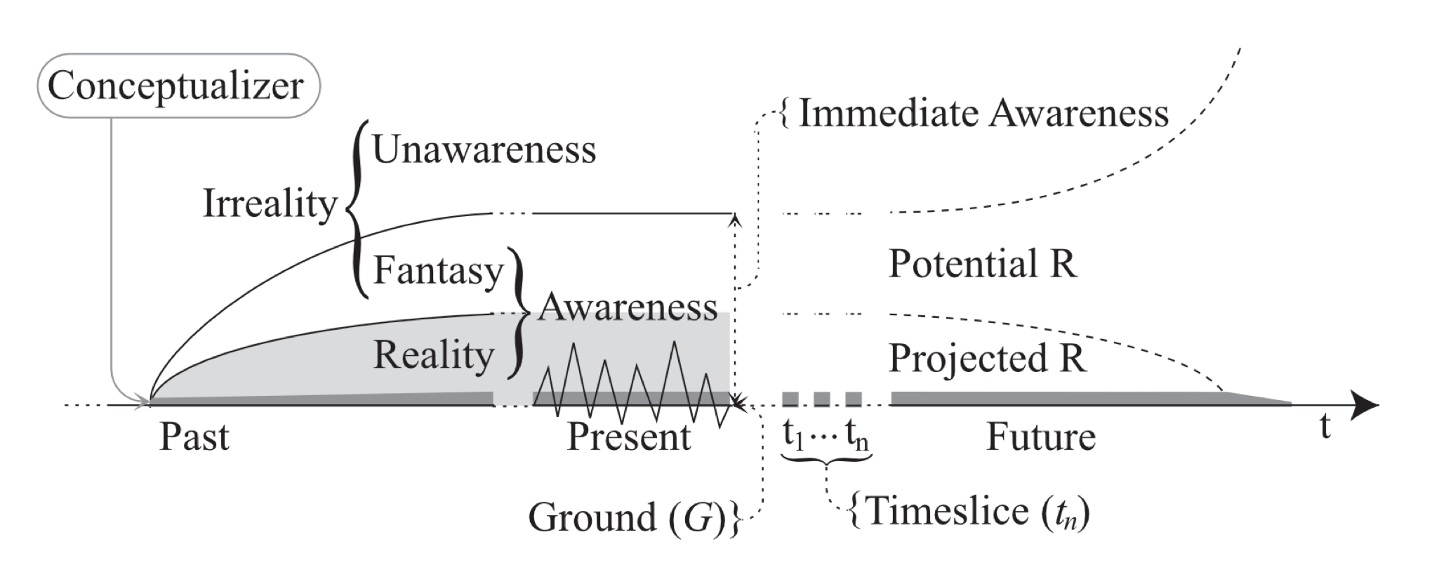 Entirety (E) This diagram finishes the model. The seeded area tapers off towards the participant's eventual demise, and that curve encloses projected reality; however, unlike a cucumber, the outer curve flairs outward as it represents potential reality.