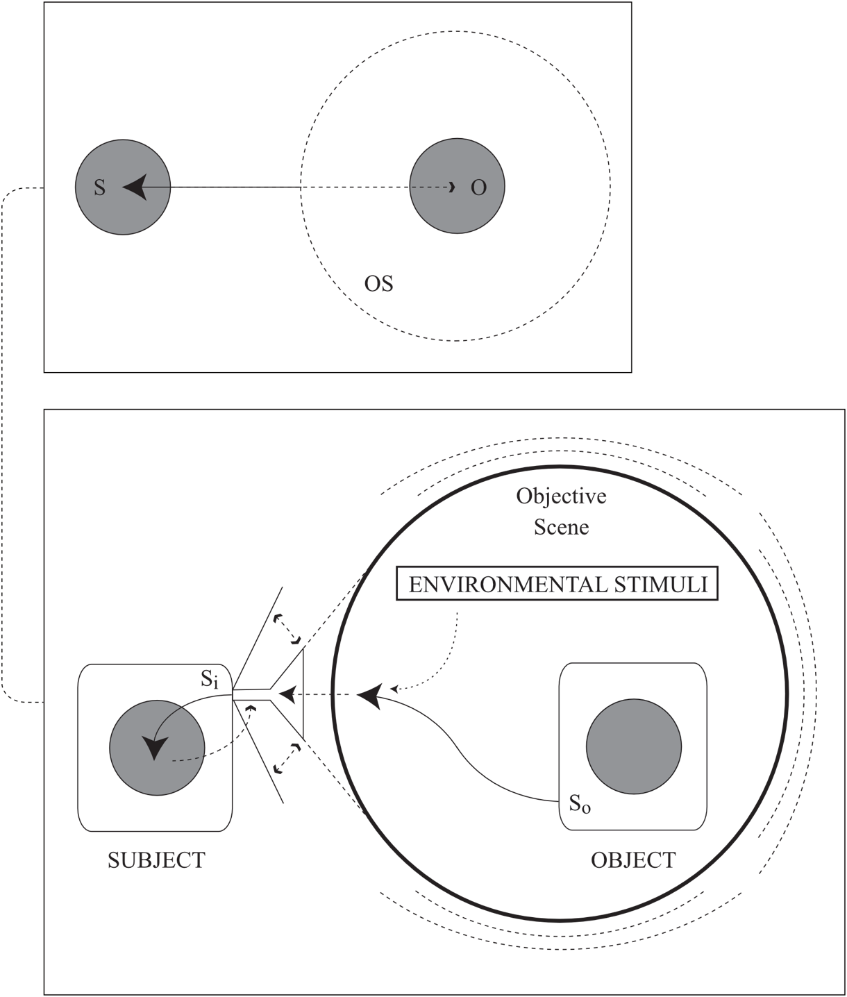 Objective Scene (Maximal) This diagram shows a subject perceiving an object that is surrounded by a boundary denoting the objective scene.