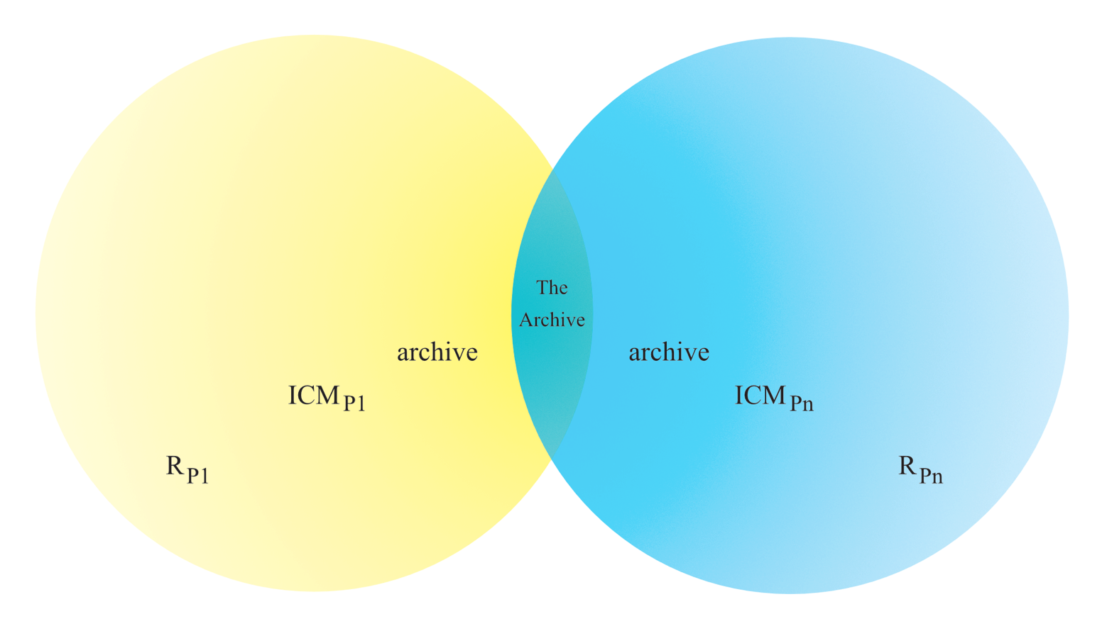 Reality and the Archive (Continuous) This is a Venn diagram of the intersection between people’s experience of reality. On the left, a pale yellow circle darkens in gradation from left to right. On the right, a pale blue circle darkens right to left. Their intersection (in their darker portions) is a green area identified as The Archive. The following labels appear in each circle at increasing distances from that central intersection: archive, ICM sub P sub n, and R sub P sub n.