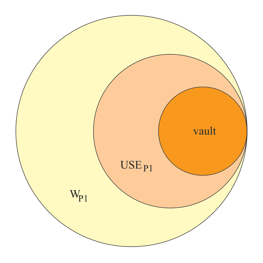 P1's vault in W-sub-P (Discrete) Three concentric circles are aligned at their right borders, discretely bounding three areas of solid color. The largest circle has the lightest color, and represents the participant's personal model of the world. The middle circle is filled with a somewhat darker color, representing the participant's set of universal somatosensory experiences. The smallest circle, with the darkest color, is the participant's personal vault. The depth of intensity is chosen to increase iconically with the degree of stability that it represents, and it did not have to be a color modality in particular.