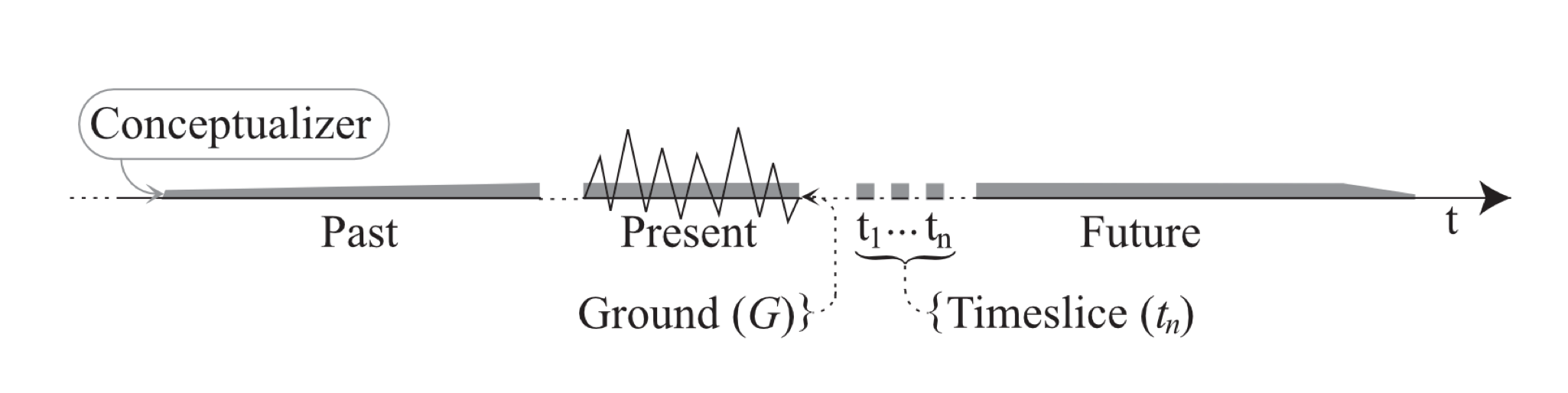 Time (t) The next stage of this diagram extends the timeline, and adds components to either side of the ground as depicted above. From the far left, a bare timeline moves rightward, and then it spawns a thin expanding grey layer to represent the increasing interaction of the participant (which levels off). Then comes the section depicting the ground. Next is a series of short timeline pieces conected with ellipses just to represent time slices. Beyond that to the right, the timeline continues into the future, where the grey layer stops being level, because it gets smaller as the participant approaches death.