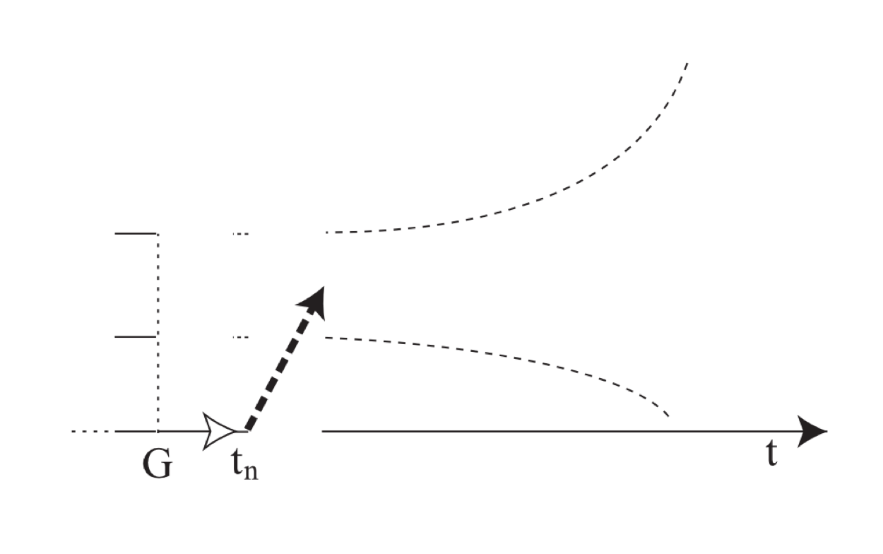 Modal: May This is a schematized portion of the Entirety model. A short arrow extends rightward along the timeline from the immediate ground, indicating a point in the future. A bold dotted arrow leads rightward and upward from the tip of that arrow to a point where potential reality starts.
